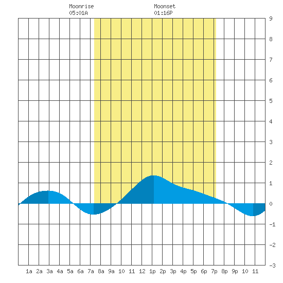 Ross Island tide chart for Friday, March 13, 2026