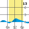 Ross Island tide chart for Friday, March 13, 2026