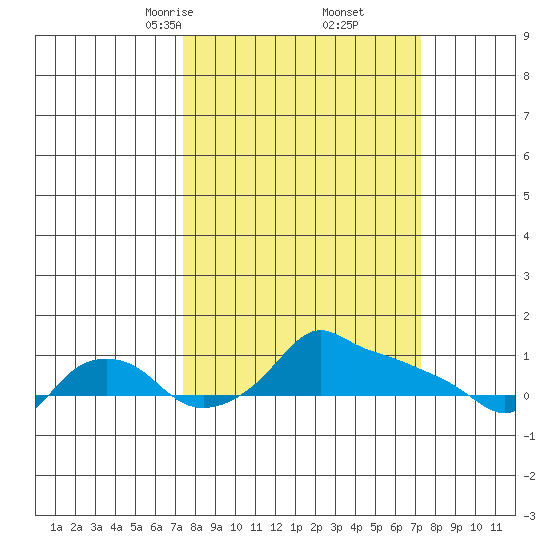 Ross Island tide chart for Saturday, March 14, 2026