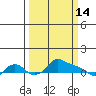 Ross Island tide chart for Saturday, March 14, 2026
