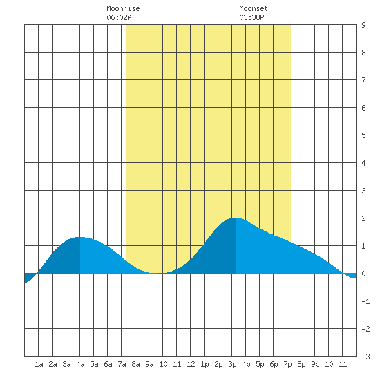 Ross Island tide chart for Sunday, March 15, 2026