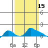 Ross Island tide chart for Sunday, March 15, 2026