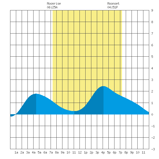Ross Island tide chart for Monday, March 16, 2026