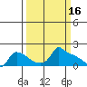 Ross Island tide chart for Monday, March 16, 2026