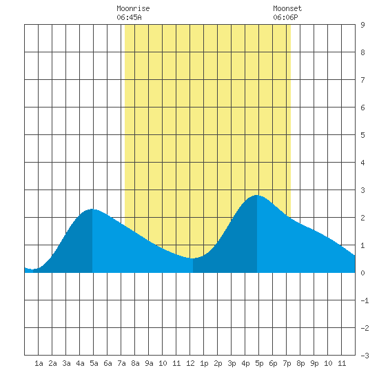 Ross Island tide chart for Tuesday, March 17, 2026