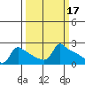 Ross Island tide chart for Tuesday, March 17, 2026