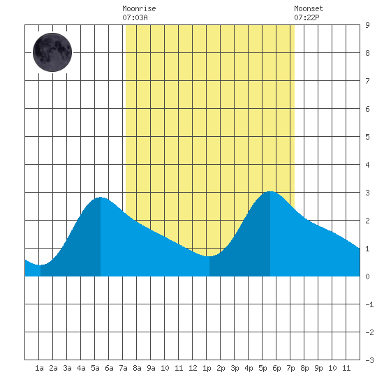 Ross Island tide chart for Wednesday, March 18, 2026