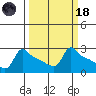 Ross Island tide chart for Wednesday, March 18, 2026