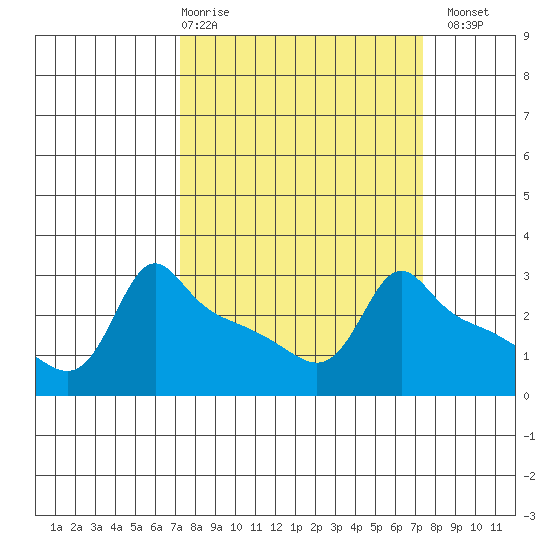 Ross Island tide chart for Thursday, March 19, 2026