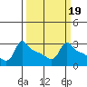 Ross Island tide chart for Thursday, March 19, 2026