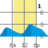Ross Island tide chart for Sunday, March 1, 2026