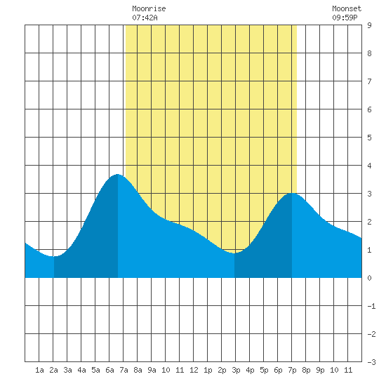 Ross Island tide chart for Friday, March 20, 2026