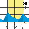 Ross Island tide chart for Friday, March 20, 2026
