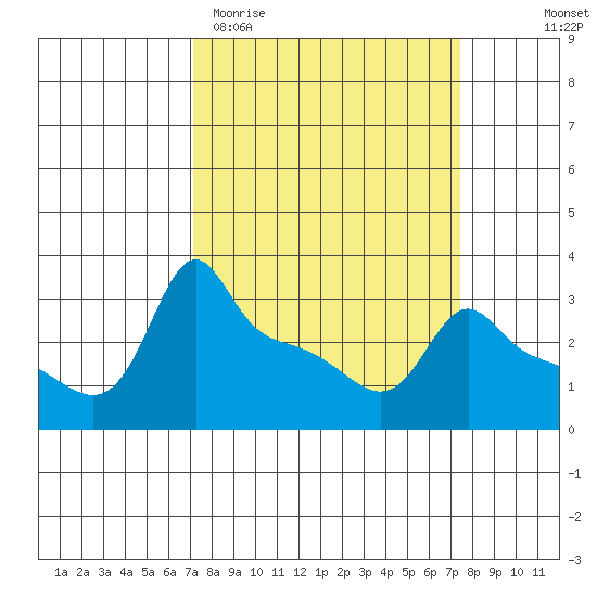Ross Island tide chart for Saturday, March 21, 2026
