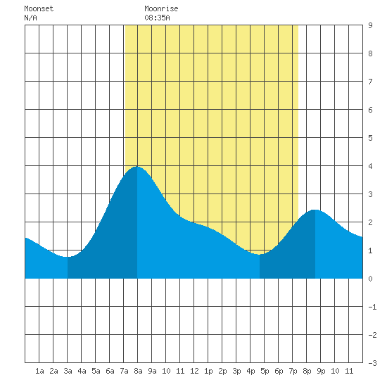 Ross Island tide chart for Sunday, March 22, 2026