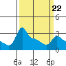 Ross Island tide chart for Sunday, March 22, 2026