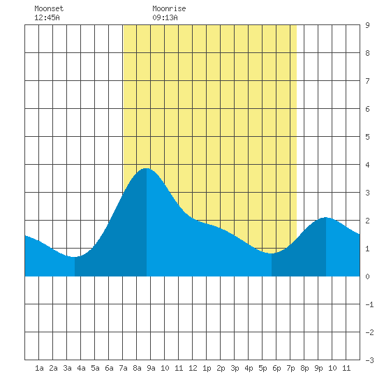 Ross Island tide chart for Monday, March 23, 2026