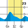 Ross Island tide chart for Monday, March 23, 2026