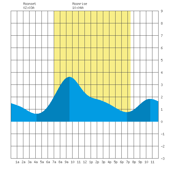 Ross Island tide chart for Tuesday, March 24, 2026