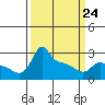 Ross Island tide chart for Tuesday, March 24, 2026