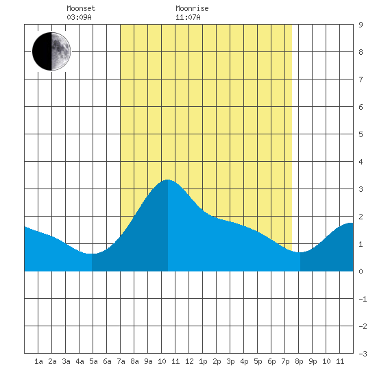 Ross Island tide chart for Wednesday, March 25, 2026