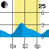 Ross Island tide chart for Wednesday, March 25, 2026