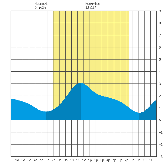 Ross Island tide chart for Thursday, March 26, 2026