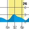Ross Island tide chart for Thursday, March 26, 2026