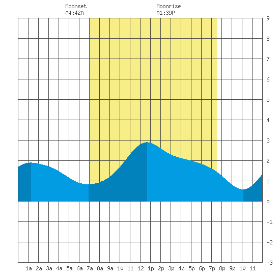 Ross Island tide chart for Friday, March 27, 2026