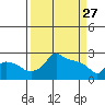 Ross Island tide chart for Friday, March 27, 2026
