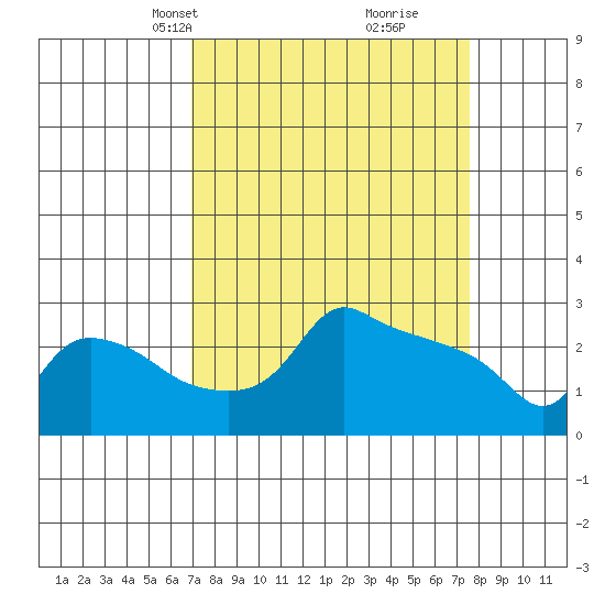 Ross Island tide chart for Saturday, March 28, 2026