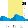 Ross Island tide chart for Saturday, March 28, 2026
