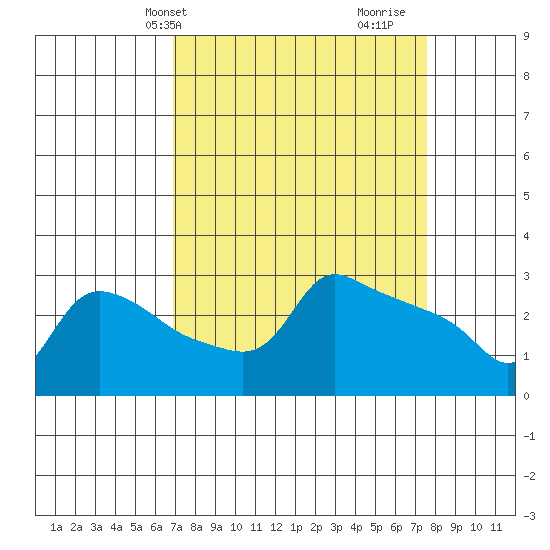 Ross Island tide chart for Sunday, March 29, 2026
