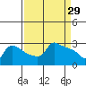 Ross Island tide chart for Sunday, March 29, 2026
