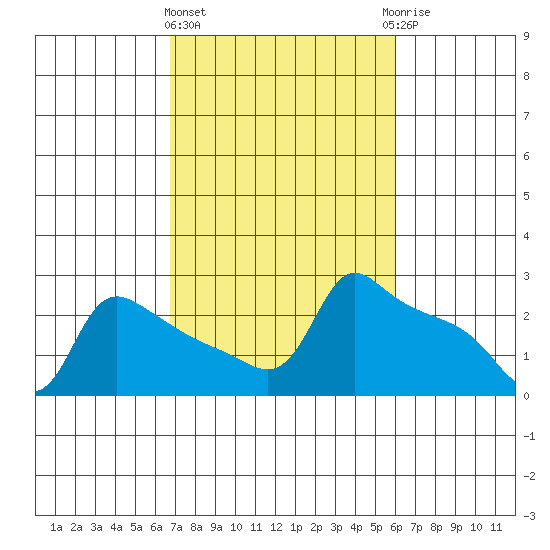 Ross Island tide chart for Monday, March 2, 2026