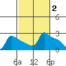 Ross Island tide chart for Monday, March 2, 2026