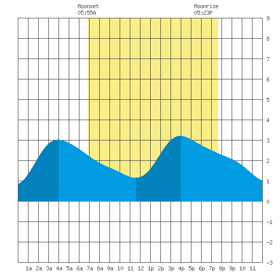 Ross Island tide chart for Monday, March 30, 2026