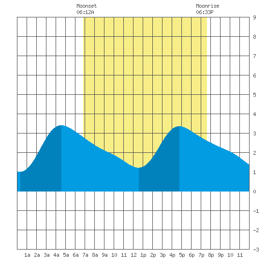 Ross Island tide chart for Tuesday, March 31, 2026