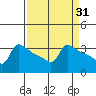 Ross Island tide chart for Tuesday, March 31, 2026