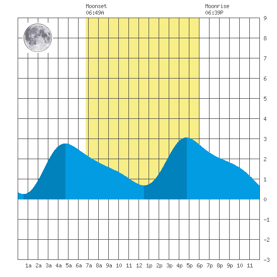 Ross Island tide chart for Tuesday, March 3, 2026