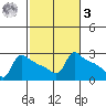 Ross Island tide chart for Tuesday, March 3, 2026