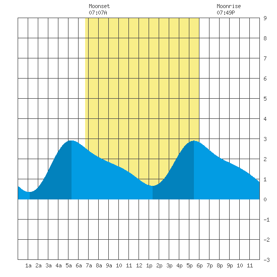 Ross Island tide chart for Wednesday, March 4, 2026