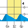 Ross Island tide chart for Wednesday, March 4, 2026