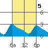Ross Island tide chart for Thursday, March 5, 2026