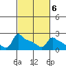 Ross Island tide chart for Friday, March 6, 2026