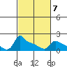 Ross Island tide chart for Saturday, March 7, 2026