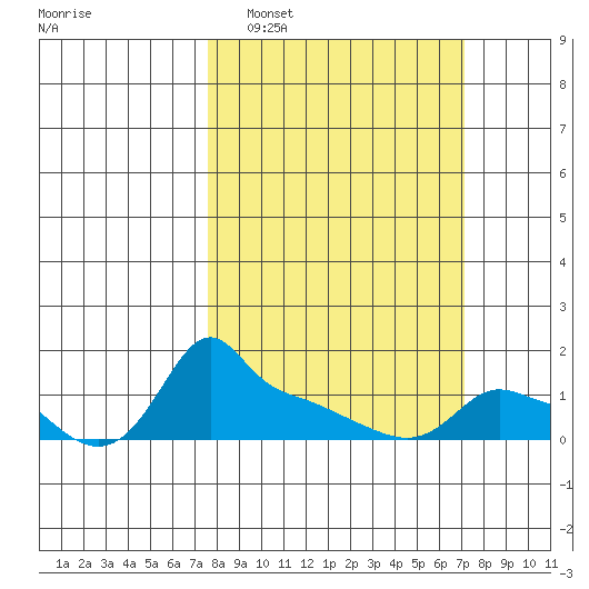 Ross Island tide chart for Sunday, March 8, 2026