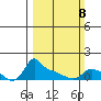 Ross Island tide chart for Sunday, March 8, 2026