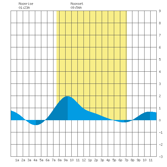 Ross Island tide chart for Monday, March 9, 2026