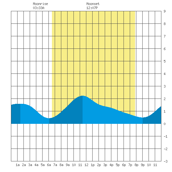 Ross Island tide chart for Friday, April 10, 2026
